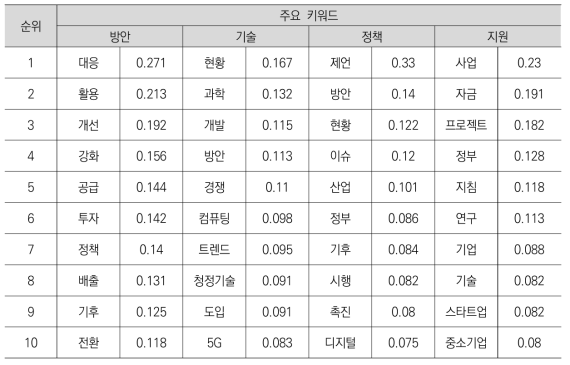 국외 정책동향 정보를 대상으로 한 주요 키워드의 코사인 계수 순위_1