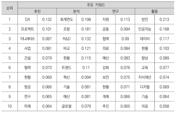 국외 정책동향 정보를 대상으로 한 주요 키워드의 코사인 계수 순위_2