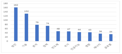 미국 정책동향 정보의 추출 키워드 빈도 수(상위 10대)