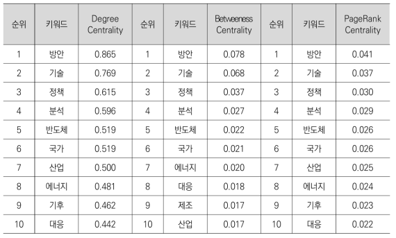 미국 정책동향 정보의 추출 키워드의 주요 중심성 분석