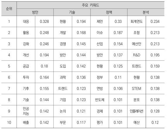 미국 정책동향 정보를 대상으로 한 주요 키워드의 코사인 계수 순위_1