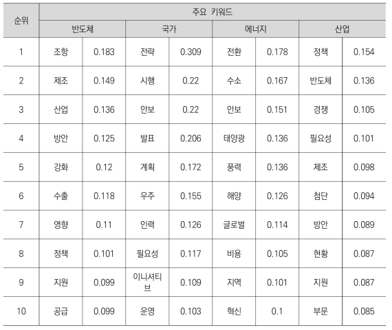 미국 정책동향 정보를 대상으로 한 주요 키워드의 코사인 계수 순위_2