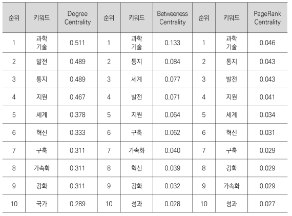 중국 정책동향 정보를 대상으로 한 추출 키워드의 주요 중심성 분석