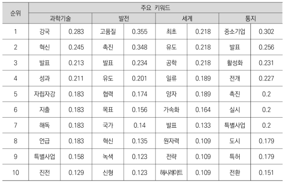 중국 정책동향 정보를 대상으로 한 주요 키워드의 코사인 계수 순위_1