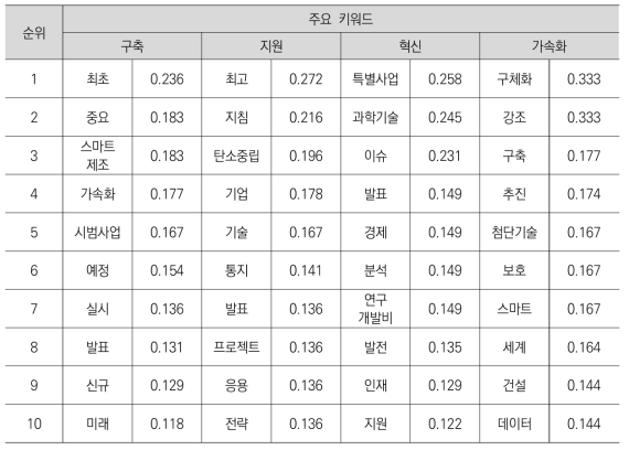 중국 정책동향 정보를 대상으로 한 주요 키워드의 코사인 계수 순위_2