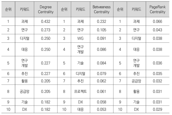 일본의 정책동향 정보를 대상으로 한 추출 키워드의 주요 중심성 분석