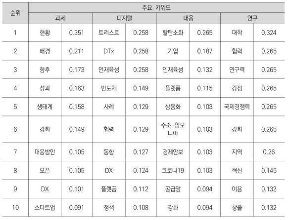 일본의 정책동향 정보를 대상으로 한 주요 키워드의 코사인 계수 순위_1