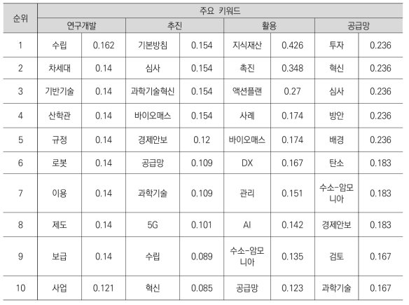 일본의 정책동향 정보를 대상으로 한 주요 키워드의 코사인 계수 순위_2