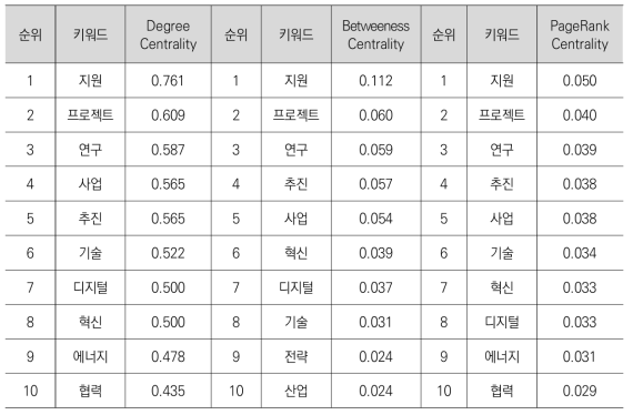 유럽의 정책동향 정보를 대상으로 한 추출 키워드의 주요 중심성 분석