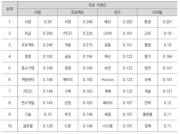 유럽의 정책동향 정보를 대상으로 한 주요 키워드의 코사인 계수 순위_1