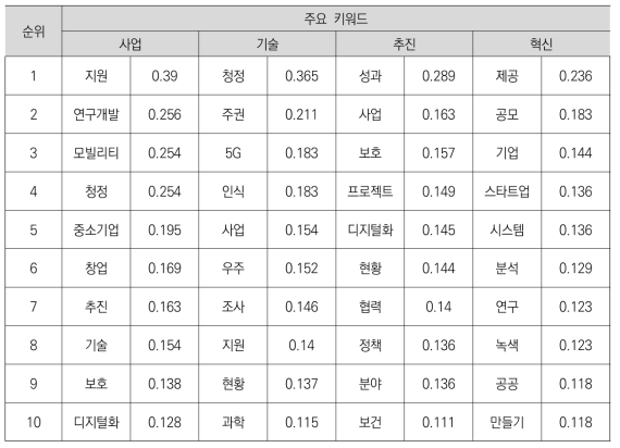 유럽의 정책동향 정보를 대상으로 한 주요 키워드의 코사인 계수 순위_2