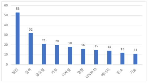 국제기구 정책동향 정보의 추출 키워드 빈도 수 (상위 10대)