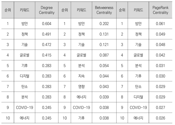 국제기구의 정책동향 정보를 대상으로 한 추출 키워드의 주요 중심성 분석