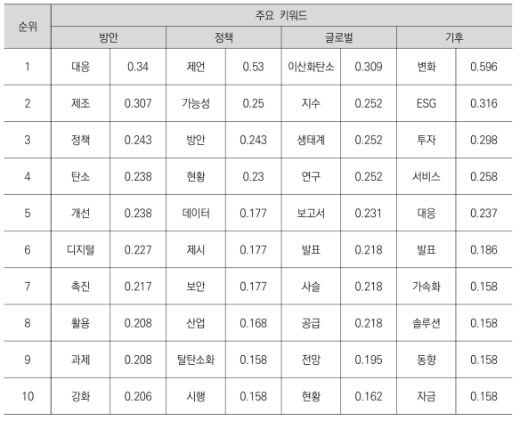 국제기구의 정책동향 정보를 대상으로 한 주요 키워드의 코사인 계수 순위_1