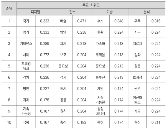 국제기구의 정책동향 정보를 대상으로 한 주요 키워드의 코사인 계수 순위_2