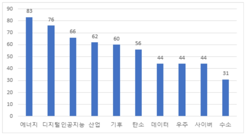 국외 정책동향 정보 대상 핵심 R&D 키워드 빈도 수 (상위 10개 키워드)