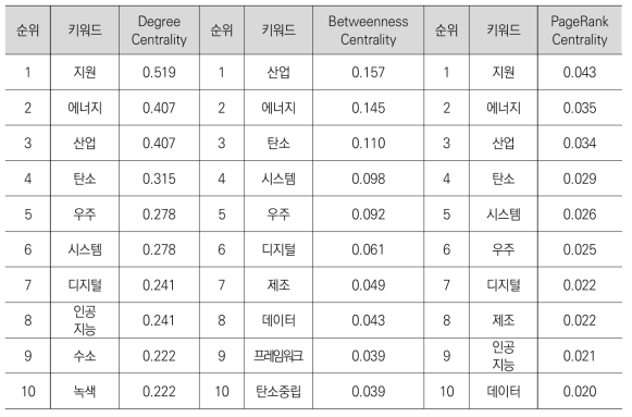 국외 정책동향 정보의 핵심 R&D 분야 주요 중심성 분석