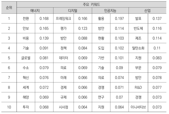 국외 정책동향 정보의 핵심 R&D 분야를 대상으로 한 주요 키워드의 코사인 계수 순위_1