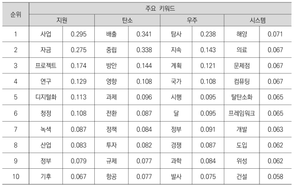 국외 정책동향 정보의 핵심 R&D 분야를 대상으로 한 주요 키워드의 코사인 계수 순위_2