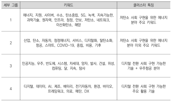 국외 정책동향 정보의 핵심 R&D 분야 그룹별 주요 키워드