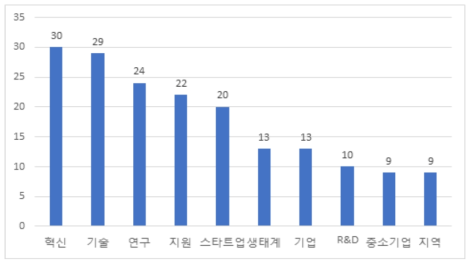 국외 정책동향 정보의 기술혁신지원 키워드 빈도 수 (상위 10대 키워드)