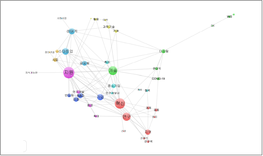 국외 정책동향 정보의 기술혁신지원 분야 키워드 네트워크