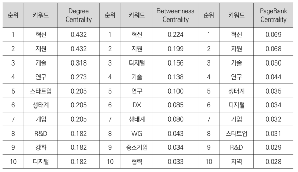 국외 정책동향 정보의 기술혁신지원 분야 주요 중심성 분석