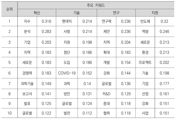 국외 정책동향 정보의 기술혁신지원 분야 주요 키워드의 코사인 계수 순위_1