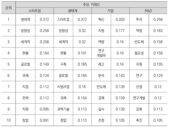 국외 정책동향 정보의 기술혁신지원 분야 주요 키워드의 코사인 계수 순위_2