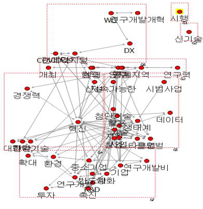 국외 정책동향 정보의 기술혁신지원 분야 응집구조 분석 결과