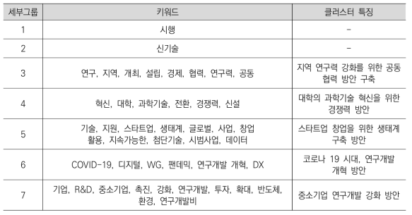 국외 정책동향 정보의 기술혁신지원 분야 그룹별 주요 키워드