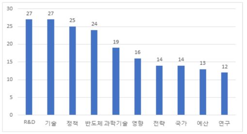 과학기술전략 키워드 빈도 수 (상위 10대 키워드)