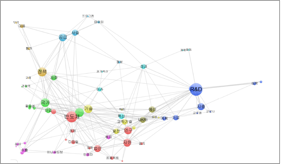 국외 정책동향 정보의 과학기술전략 분야 키워드 네트워크