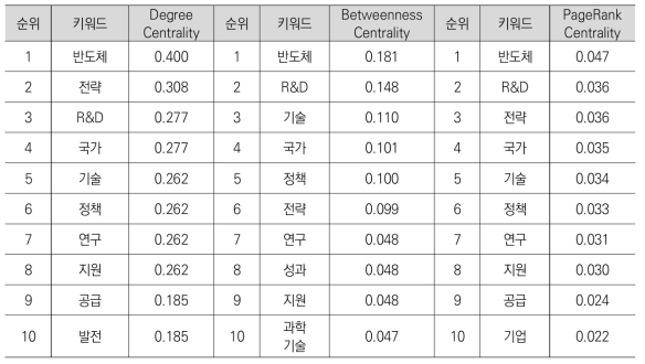 국외 정책동향 정보의 과학기술전략 분야 주요 중심성 분석