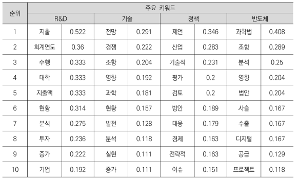 국외 정책동향 정보의 과학기술전략 분야 기사 주요 키워드의 코사인 계수 순위_1