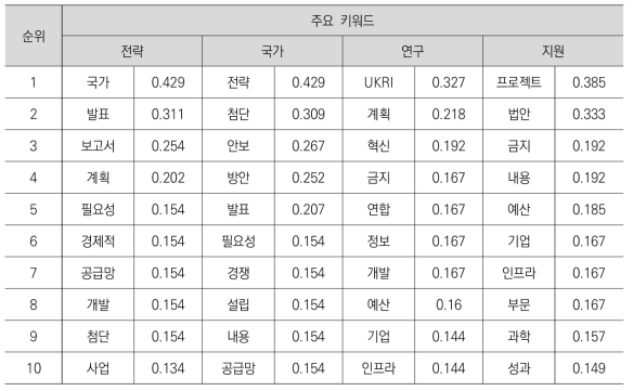 국외 정책동향 정보의 과학기술전략 분야 기사 주요 키워드의 코사인 계수 순위_2