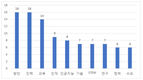 국외 정책동향 정보의 과학기술인력 키워드 빈도 수 (상위 10대 키워드)