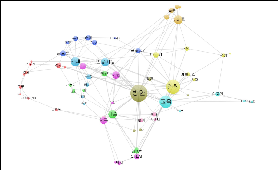국외 정책동향 정보의 과학기술인력 분야 키워드 네트워크
