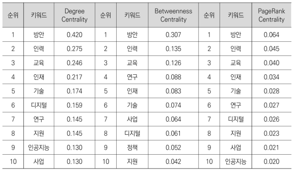 국외 정책동향 정보의 과학기술인력 분야 주요 중심성 분석