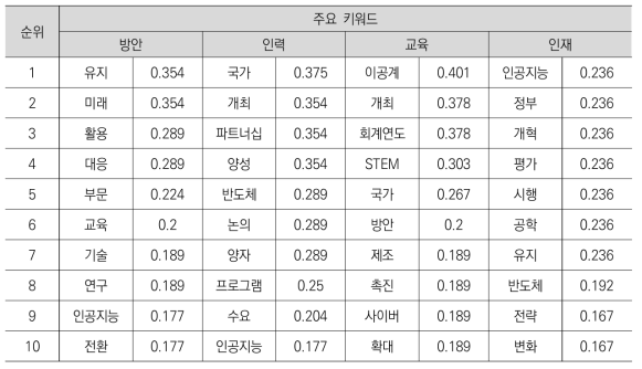 국외 정책동향 정보의 과학기술인력 분야를 대상으로 한 주요 키워드의 코사인 계수 순위_1