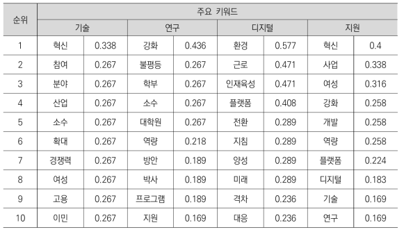 국외 정책동향 정보의 과학기술인력 분야를 대상으로 한 주요 키워드의 코사인 계수 순위_2