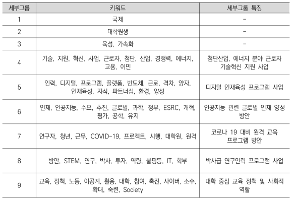 국외 정책동향 정보의 과학기술인력 분야 그룹별 특징