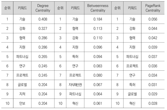 국외 정책동향 정보의 기타 분야 주요 중심성 분석