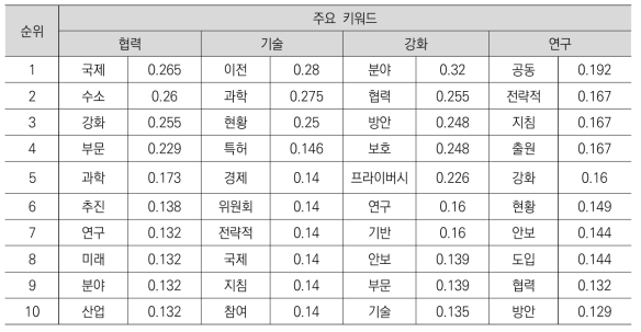 국외 정책동향 정보의 기타 분야를 대상으로 한 주요 키워드의 코사인 계수 순위_1