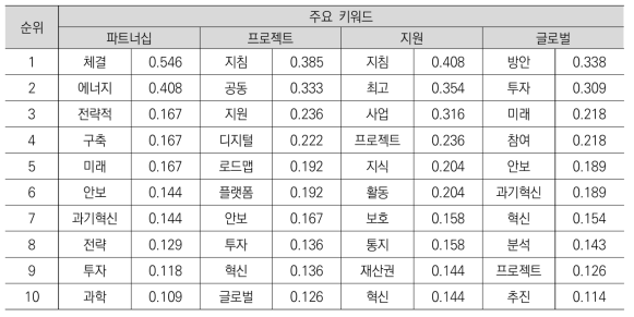 국외 정책동향 정보의 기타 분야를 대상으로 한 주요 키워드의 코사인 계수 순위_2