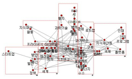 국외 정책동향 정보의 기타 분야 응집구조 분석 결과