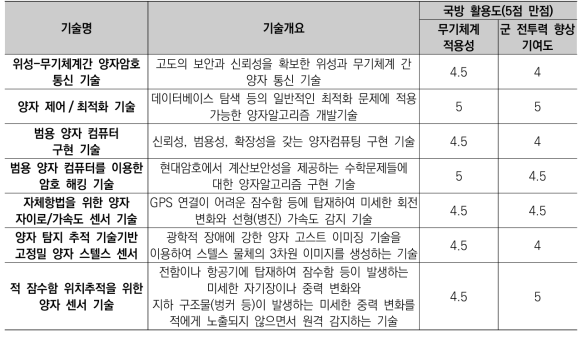 양자기술 세부 분야별 국방 활용도 전문가 평가 결과