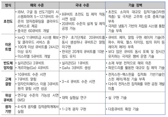 주요기술별 국내외 기술수준 비교