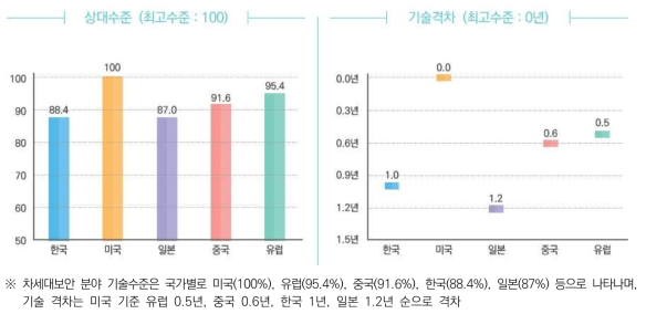 ’20년 IITP, ICT 기술수준조사 – 차세대 보안