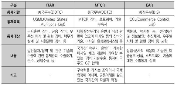 우주기술이 영향을 받는 기술통제